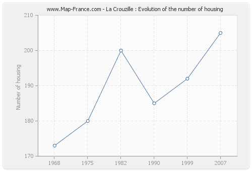 La Crouzille : Evolution of the number of housing